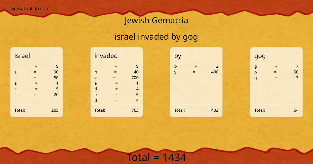 israel invaded by gog in jewish Gematria